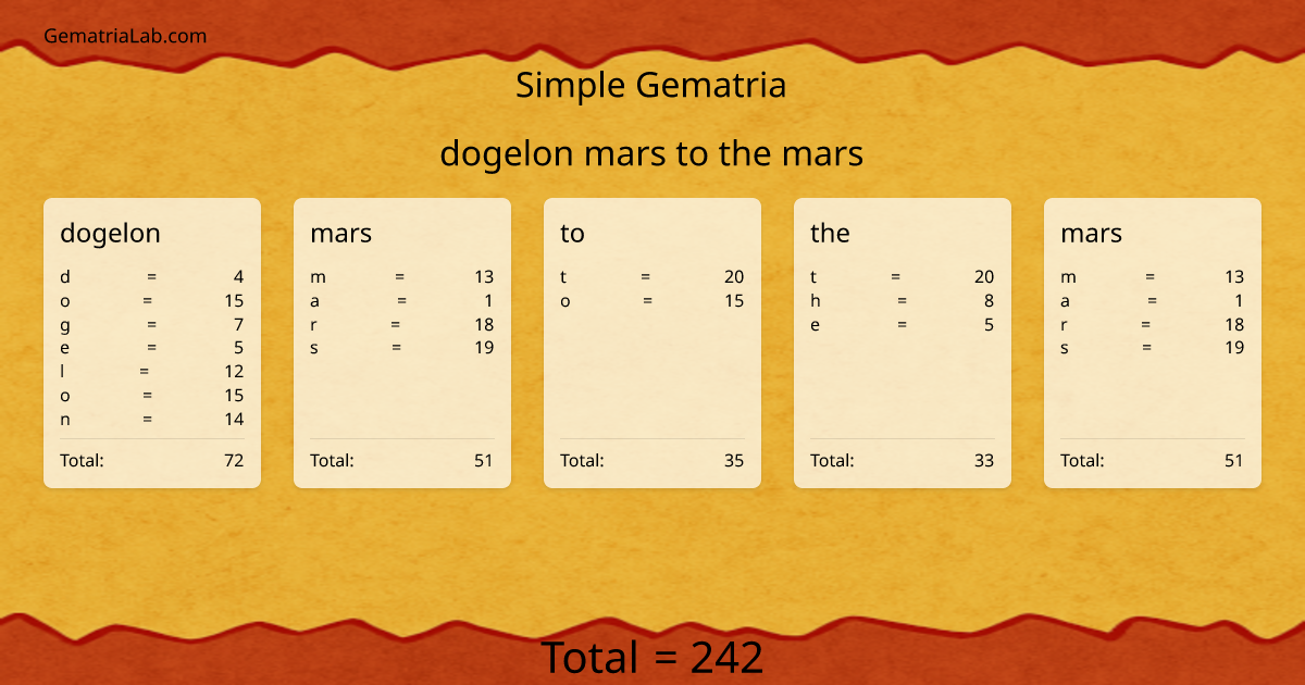 dogelon mars to the mars in simple Gematria